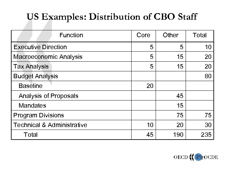 US Examples: Distribution of CBO Staff Function Core Other Total Executive Direction 5 5