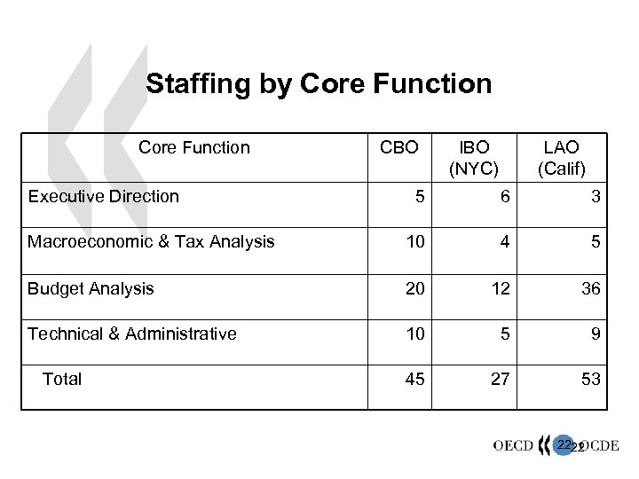 Staffing by Core Function Executive Direction CBO IBO (NYC) LAO (Calif) 5 6 3