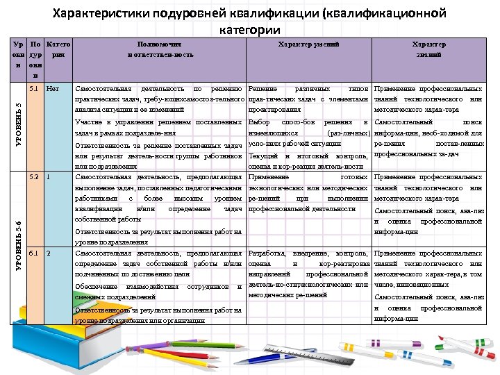 Характеристики подуровней квалификации (квалификационной категории Ур По Катего овн дур рия и овн и