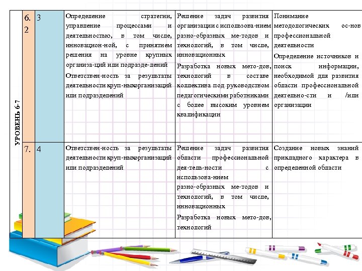 УРОВЕНЬ 6 7 6. 3 2 Определение стратегии, управление процессами и деятельностью, в том