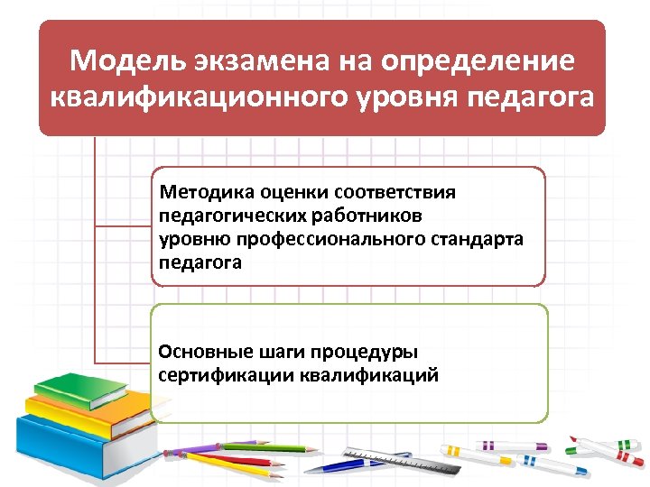 Модель экзамена на определение квалификационного уровня педагога Методика оценки соответствия педагогических работников уровню профессионального