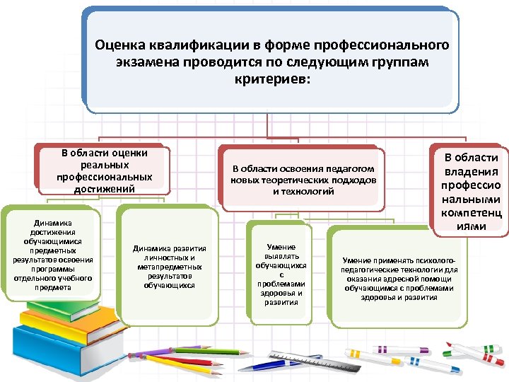 Оценка квалификации в форме профессионального экзамена проводится по следующим группам критериев: В области оценки