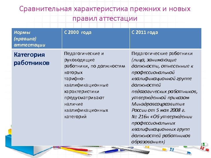 Аттестация профессионального уровня. Аттестация а1.