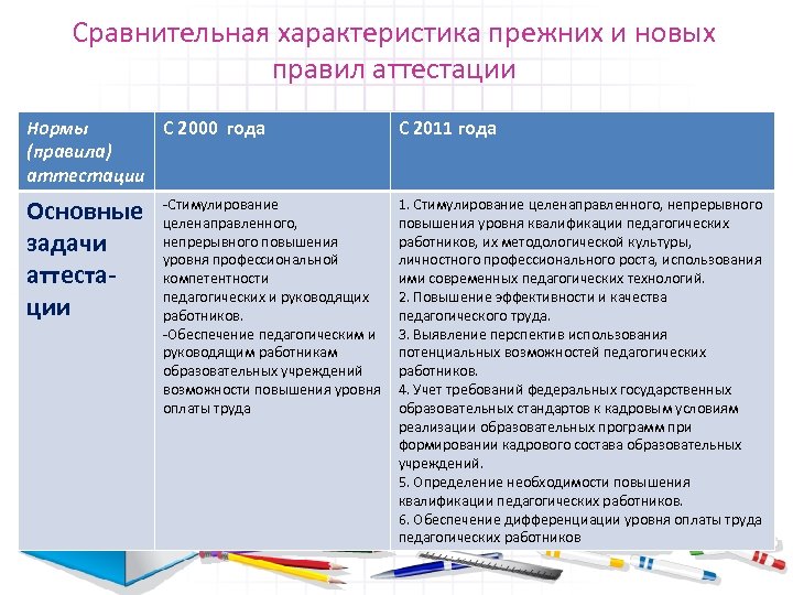 Сравнительная характеристика прежних и новых правил аттестации Нормы С 2000 года (правила) аттестации С