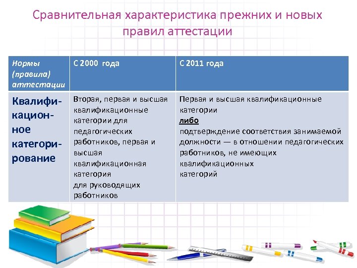 Сравнительная характеристика прежних и новых правил аттестации Нормы С 2000 года (правила) аттестации С
