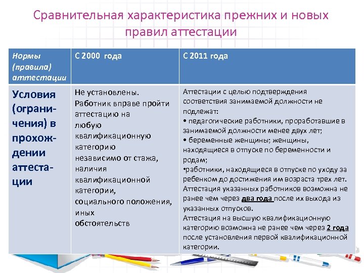 Сравнительная характеристика прежних и новых правил аттестации Нормы С 2000 года (правила) аттестации С