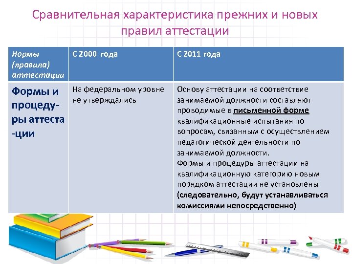 Сравнительная характеристика прежних и новых правил аттестации Нормы С 2000 года (правила) аттестации С