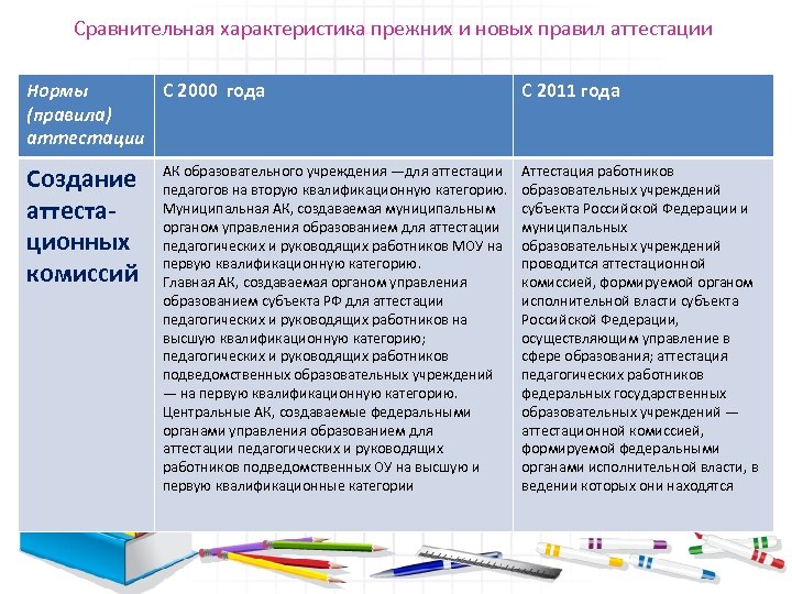 Сравнительная характеристика прежних и новых правил аттестации Нормы С 2000 года (правила) аттестации С