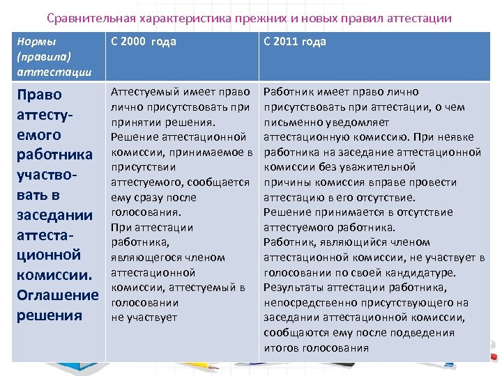 Сравнительная характеристика прежних и новых правил аттестации Нормы (правила) аттестации С 2000 года С