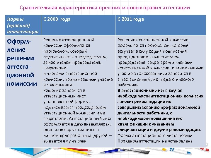 Сравнительная характеристика прежних и новых правил аттестации Нормы С 2000 года (правила) аттестации С