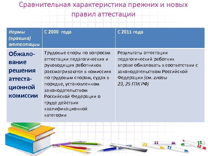 Сравнительная характеристика прежних и новых правил аттестации Нормы С 2000 года (правила) аттестации С