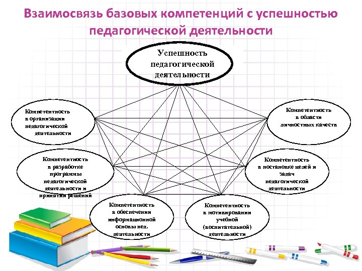 Взаимосвязь базовых компетенций с успешностью педагогической деятельности Успешность педагогической деятельности Компетентность в области личностных