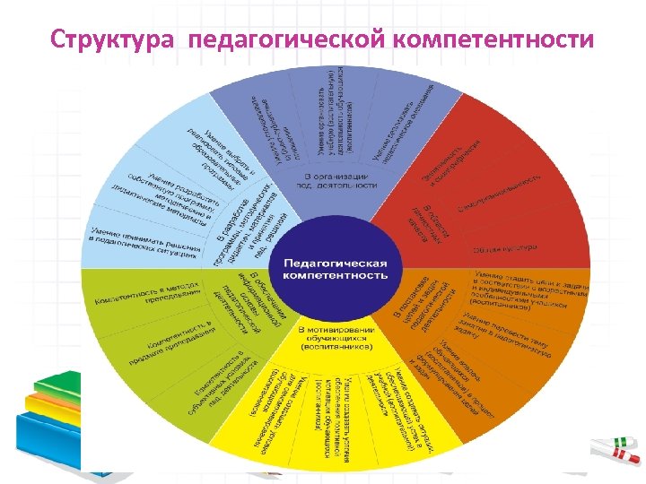 Структура педагогической компетентности 
