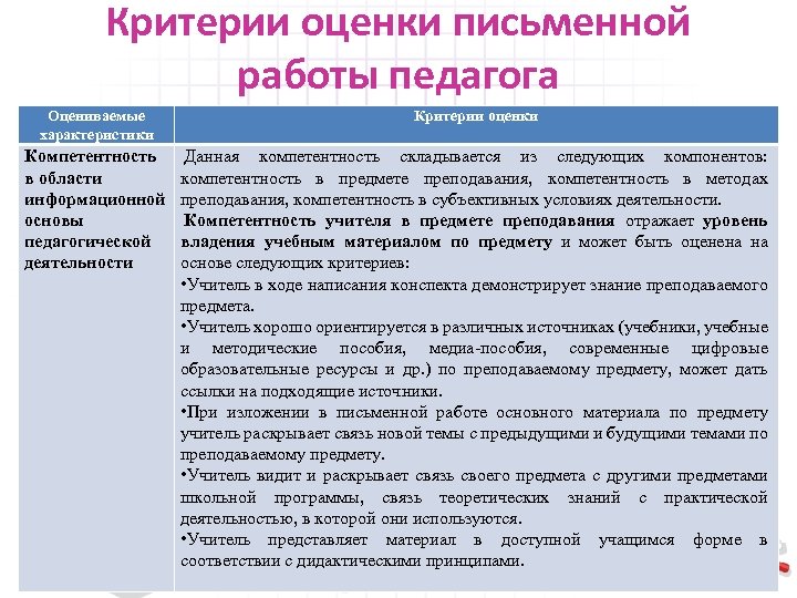 Критерии оценки письменной работы педагога Оцениваемые характеристики Критерии оценки Компетентность в области информационной основы