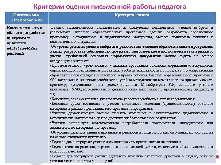 Критерии оценки письменной работы педагога Оцениваемые характеристики Критерии оценки Компетентность в области разработки программ