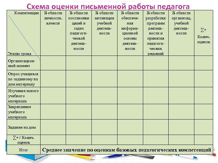 Схема оценки письменной работы педагога Компетенции Этапы урока В области личностн. качеств В области