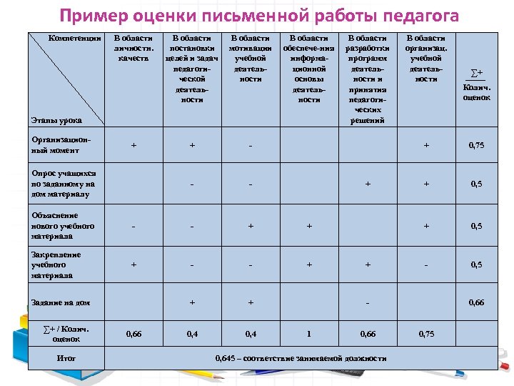 Пример оценки письменной работы педагога Компетенции В области личностн. качеств В области постановки целей