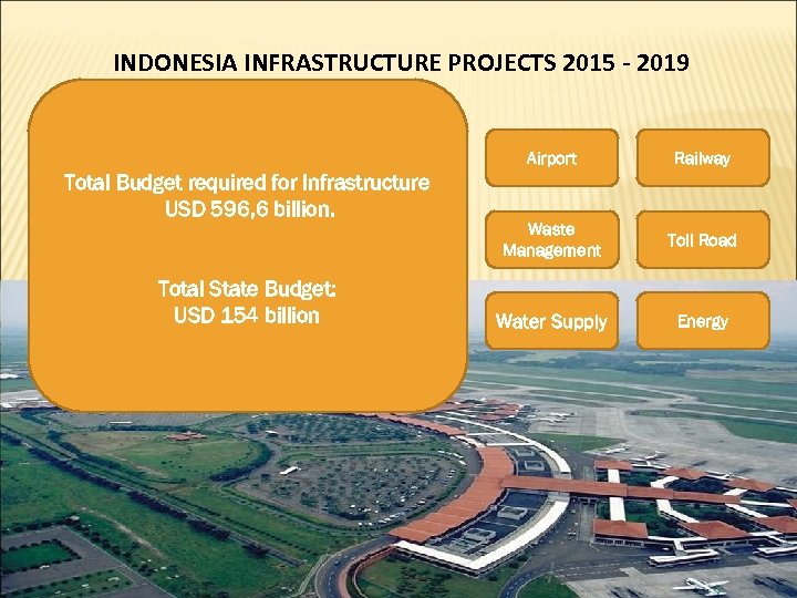 INDONESIA INFRASTRUCTURE PROJECTS 2015 - 2019 Airport Total Budget required for Infrastructure USD 596,
