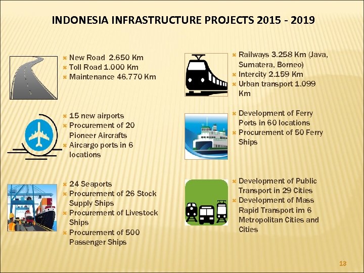 INDONESIA INFRASTRUCTURE PROJECTS 2015 - 2019 Railways 3. 258 Km (Java, Sumatera, Borneo) Intercity