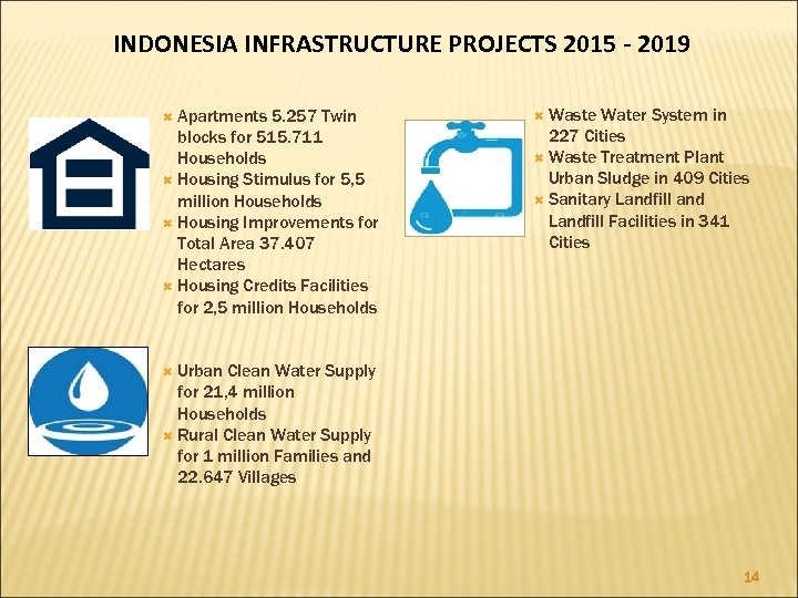 INDONESIA INFRASTRUCTURE PROJECTS 2015 - 2019 Apartments 5. 257 Twin blocks for 515. 711