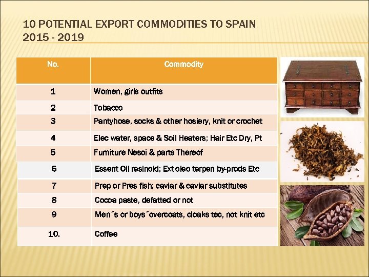 10 POTENTIAL EXPORT COMMODITIES TO SPAIN 2015 - 2019 No. Commodity 1 Women, girls
