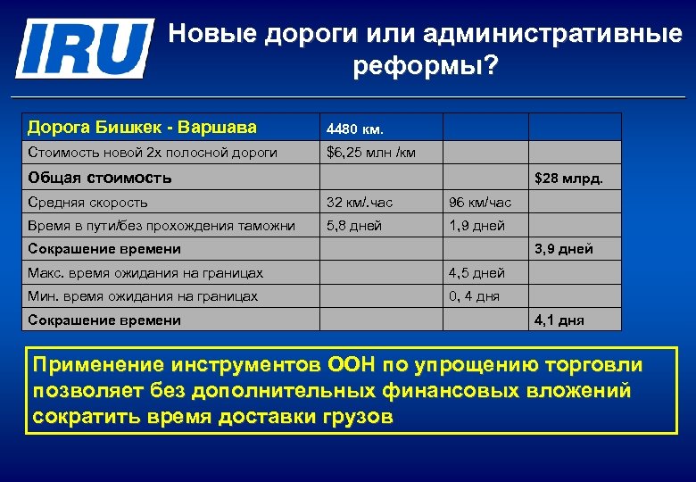 Новые дороги или административные реформы? Дорога Бишкек - Варшава 4480 км. Стоимость новой 2