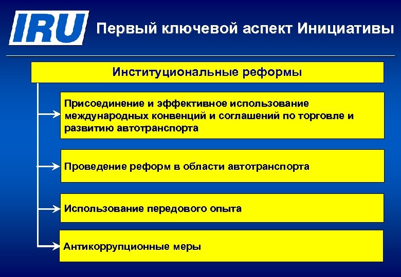 Первый ключевой аспект Инициативы Институциональные реформы Присоединение и эффективное использование международных конвенций и соглашений