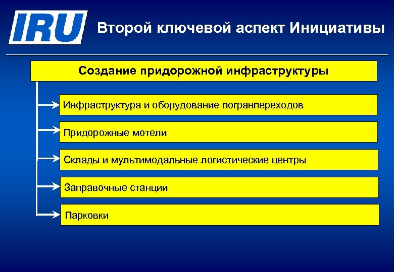 Второй ключевой аспект Инициативы Создание придорожной инфраструктуры Инфраструктура и оборудование погранпереходов Придорожные мотели Склады