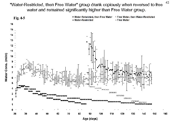 "Water-Restricted, then Free Water" group drank copiously when reversed to free water and remained