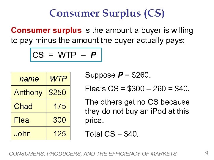 Consumer Surplus (CS) Consumer surplus is the amount a buyer is willing to pay