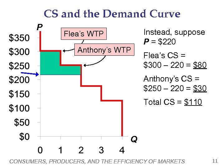 CS and the Demand Curve P Flea’s WTP Anthony’s WTP Instead, suppose P =