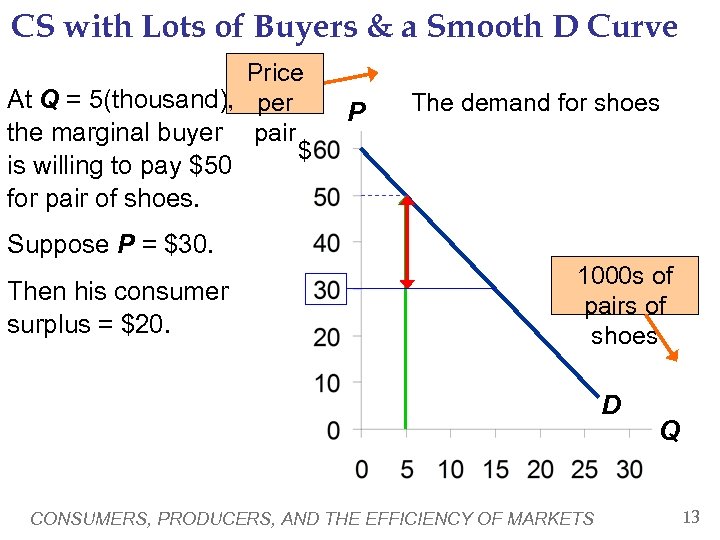 CS with Lots of Buyers & a Smooth D Curve Price At Q =