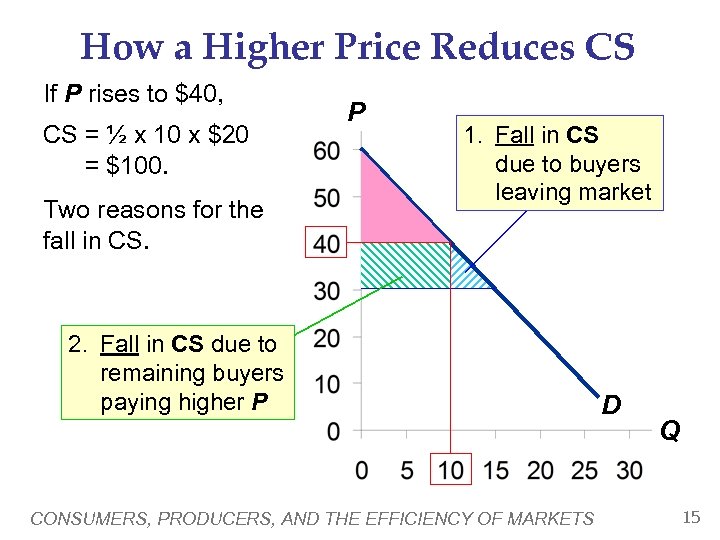 How a Higher Price Reduces CS If P rises to $40, CS = ½
