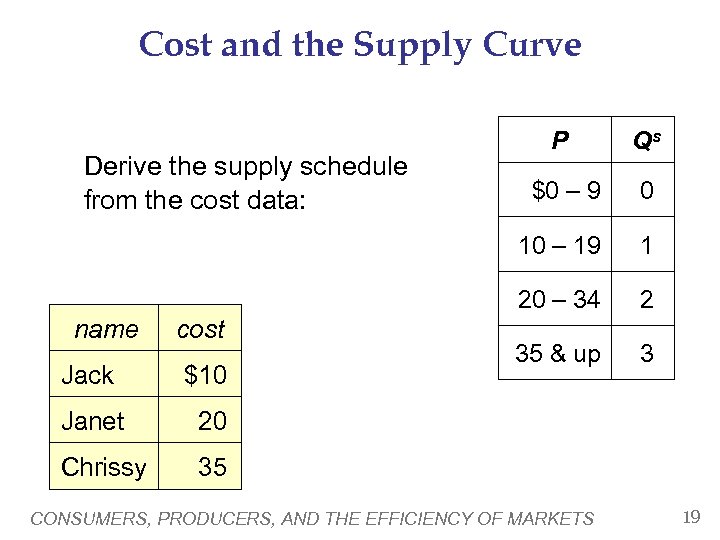 Cost and the Supply Curve cost Jack $10 Janet 0 1 2 35 &