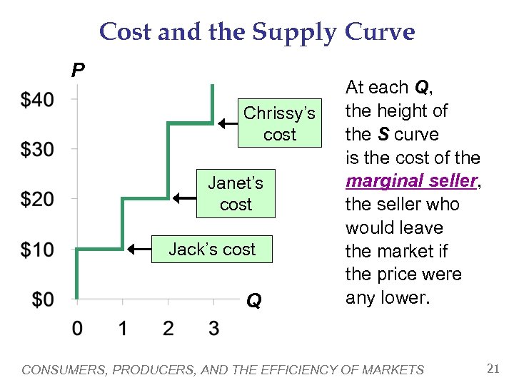 Cost and the Supply Curve P Chrissy’s cost Janet’s cost Jack’s cost Q At