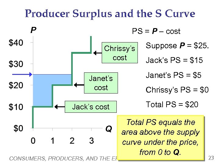 Producer Surplus and the S Curve P PS = P – cost Chrissy’s cost