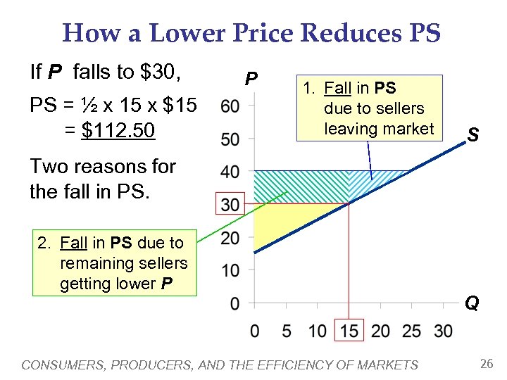 How a Lower Price Reduces PS If P falls to $30, PS = ½