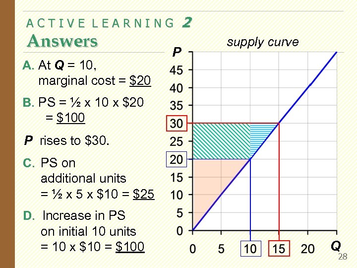 ACTIVE LEARNING Answers A. At Q = 10, marginal cost = $20 P 2