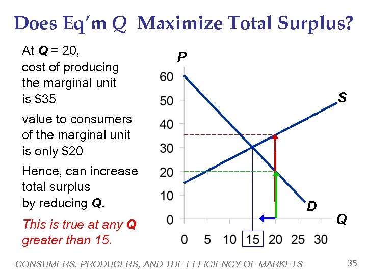 Does Eq’m Q Maximize Total Surplus? At Q = 20, cost of producing the