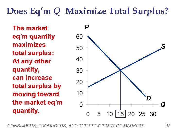 Does Eq’m Q Maximize Total Surplus? The market eq’m quantity maximizes total surplus: At