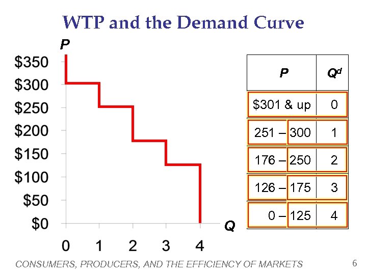 WTP and the Demand Curve P P $301 & up 0 251 – 300