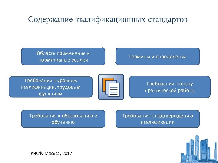 Содержание квалификационных стандартов Область применения и нормативные ссылки Требования к уровням квалификации, трудовым функциям