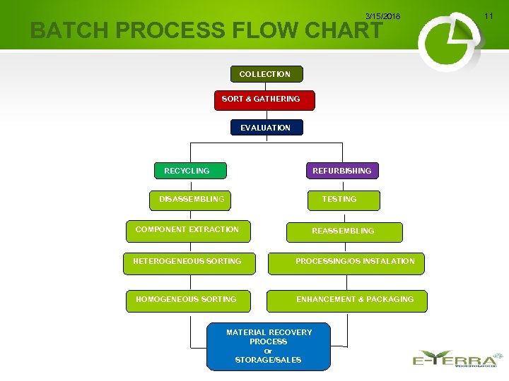 3/15/2018 BATCH PROCESS FLOW CHART COLLECTION SORT & GATHERING EVALUATION RECYCLING REFURBISHING DISASSEMBLING TESTING