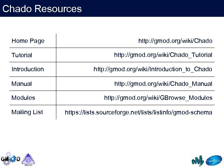 Chado Resources Home Page Tutorial Introduction Manual Modules Mailing List http: //gmod. org/wiki/Chado_Tutorial http:
