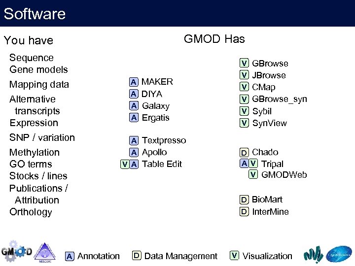 Software GMOD Has You have Sequence Gene models Mapping data Alternative transcripts Expression SNP