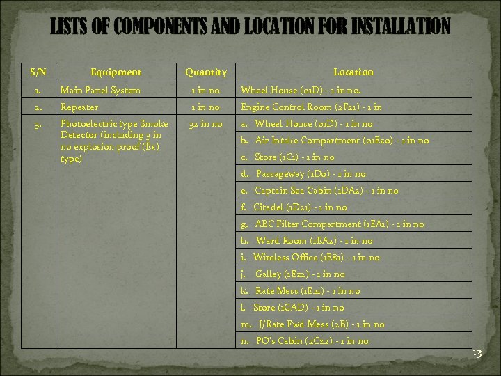 LISTS OF COMPONENTS AND LOCATION FOR INSTALLATION S/N Equipment Quantity Location 1. Main Panel