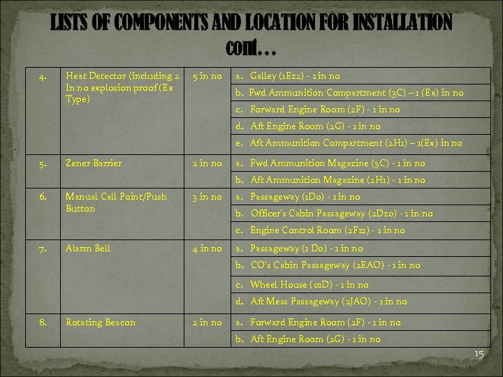 LISTS OF COMPONENTS AND LOCATION FOR INSTALLATION cont… 4. Heat Detector (including 2 In