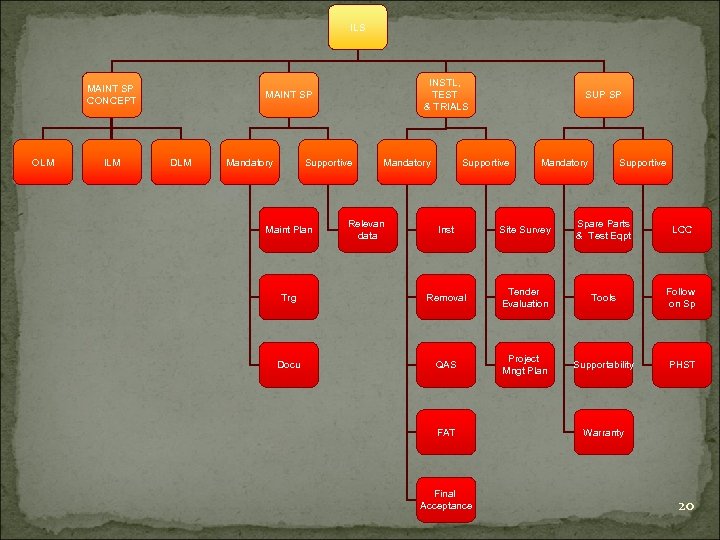 ILS MAINT SP CONCEPT OLM INSTL, TEST & TRIALS MAINT SP DLM Mandatory Supportive