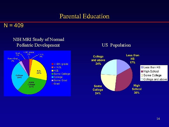 Parental Education N = 409 NIH MRI Study of Normal Pediatric Development US Population