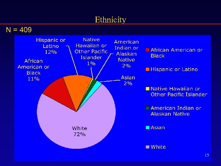 Ethnicity N = 409 15 